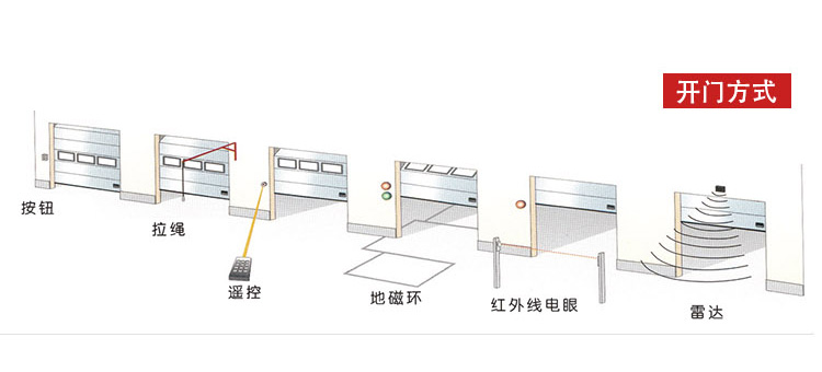 工業(yè)滑升門(mén)