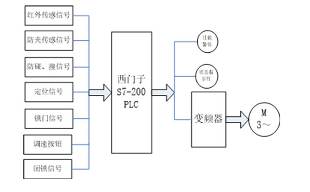 玻璃旋轉門電路結構示意圖