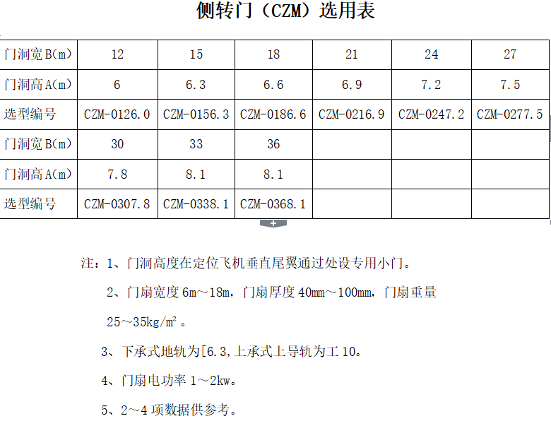 側(cè)轉(zhuǎn)門數(shù)據(jù)選用表