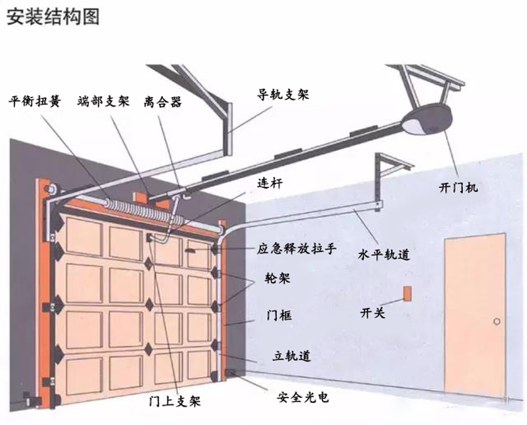 工業(yè)滑升門安裝