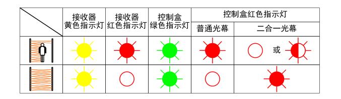 快速門(mén)安全光幕提示燈說(shuō)明