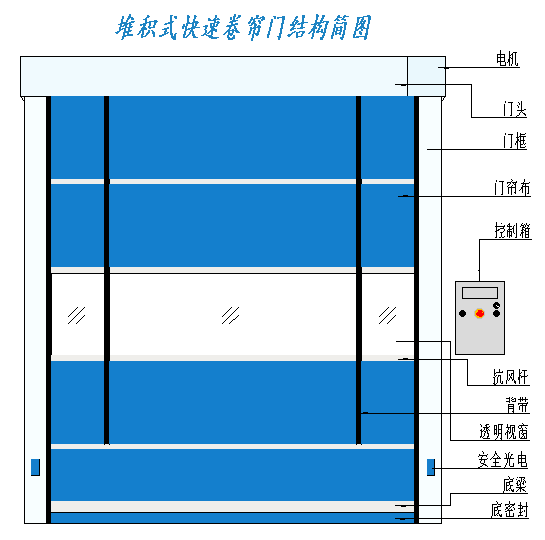  快速堆積門